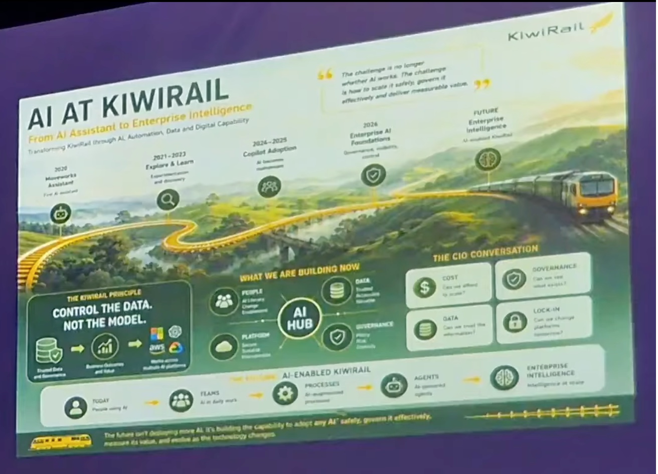 KiwiRail AI strategy slide showing people, data, platform and governance around an AI hub