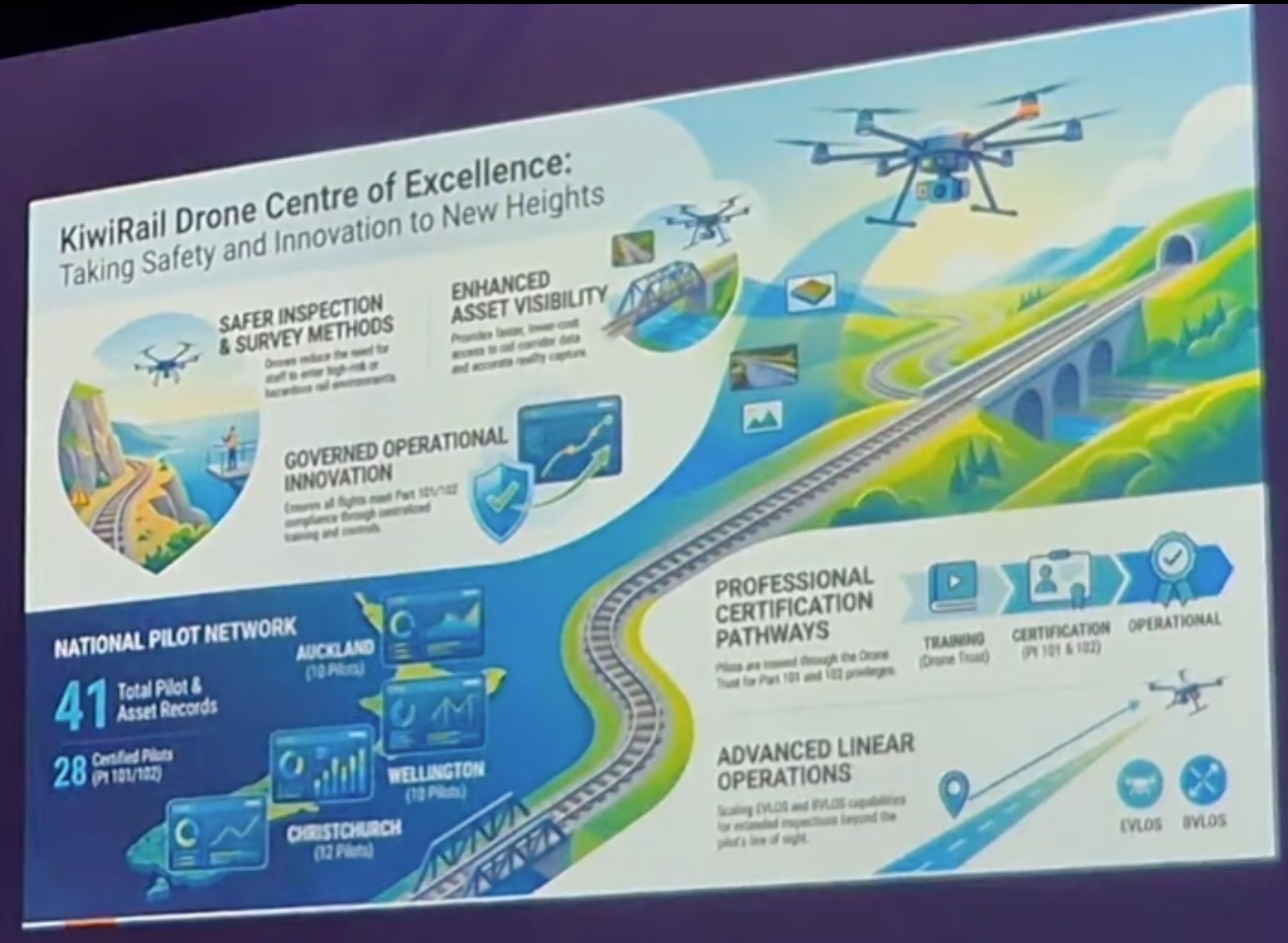 KiwiRail Drone Centre of Excellence slide showing pilot network, certification pathways and extended flight operations