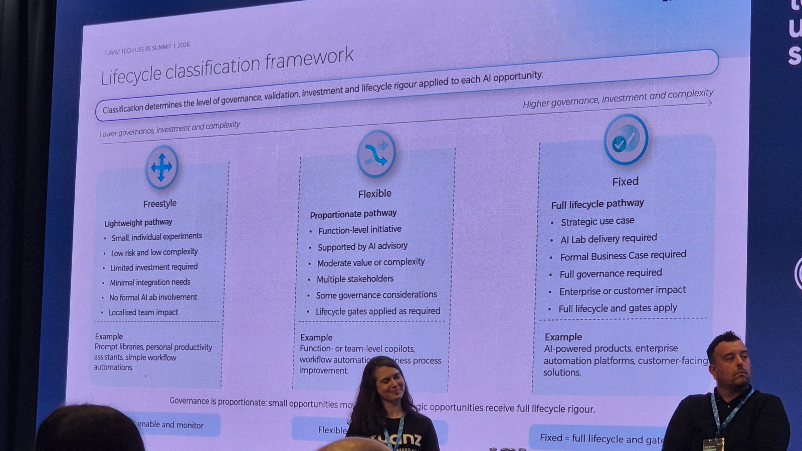 Slide showing a lifecycle classification framework with three tiers, Freestyle, Flexible and Fixed, each with its own governance requirements and examples
