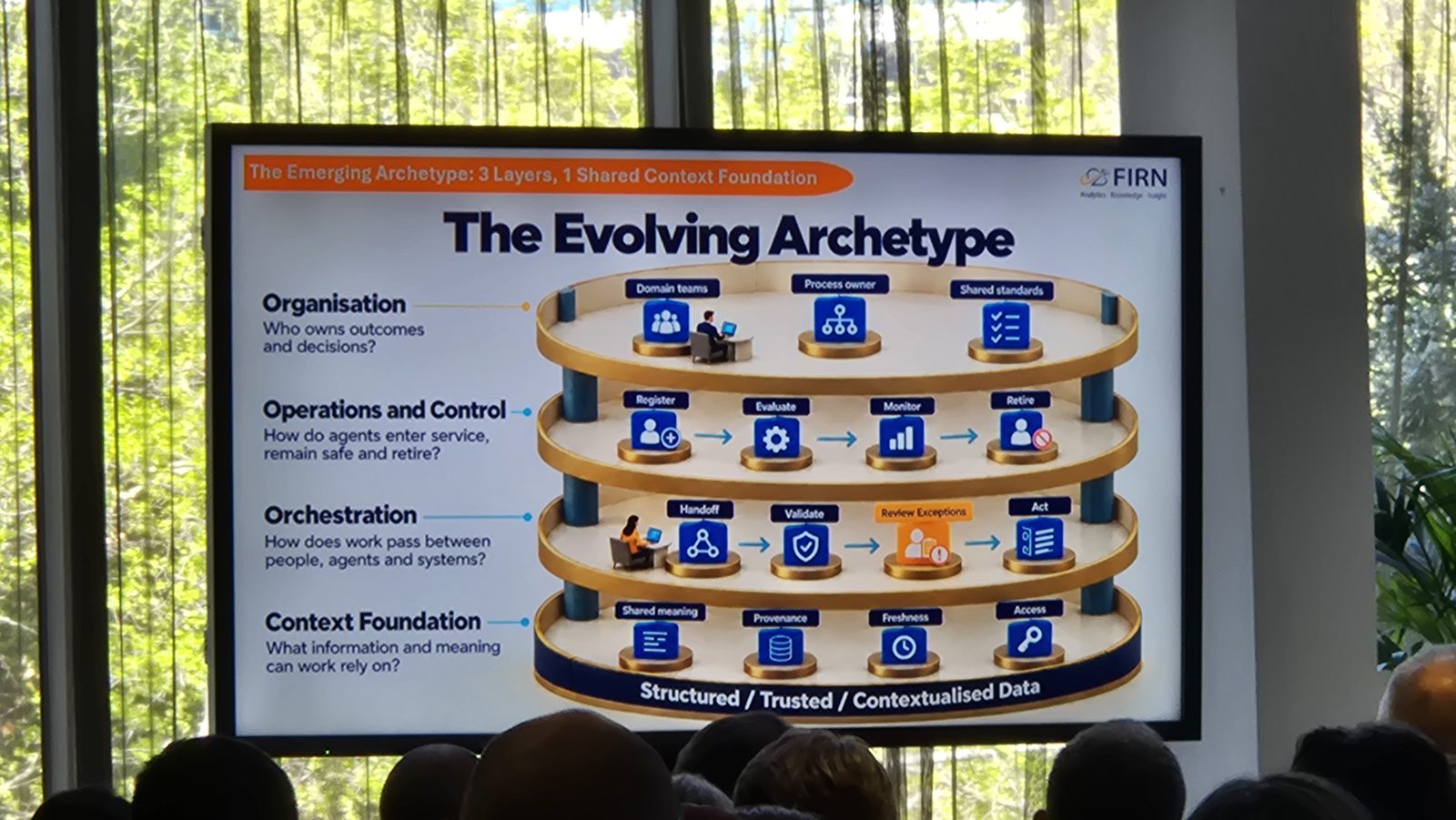 Slide titled The Evolving Archetype showing four stacked layers: Organisation, Operations and Control, Orchestration and Context Foundation, resting on structured, trusted, contextualised data