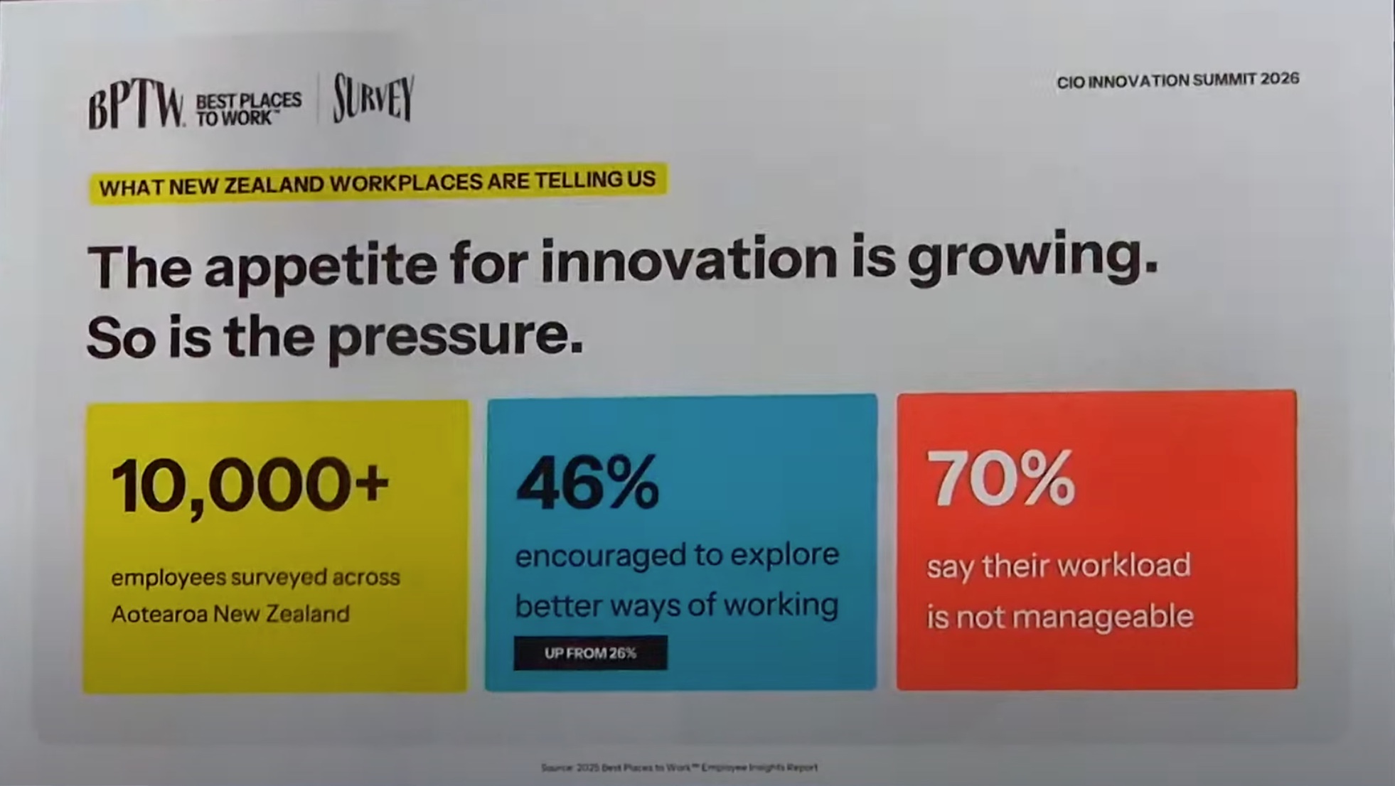 Best Places to Work slide showing 46 percent encouraged to explore better ways of working and 70 percent reporting unmanageable workloads